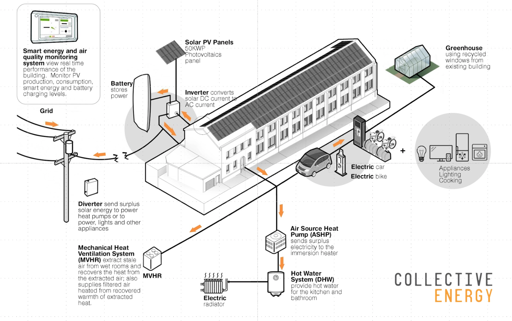 A diagram of the energy strategy for Civic House. An isometric view of 26 Civic Street is annotated with Collective Energy's plan for a smart energy and air quality monitoring system. The energy in from the grid and solar panels is stored in batteries within the building and used for appliances, cooking, and lighting as well as electric car and bike charging. Meanwhile, there is a mechanical heat ventilation system and an electric hot water system to control the heat in the building. Behind the building is a plan for a greenhouse using recycled windows from the existing building.