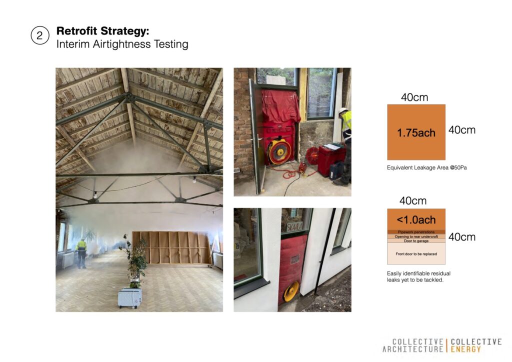 Photo collage showing the second step of the retrofit strategy: testing for airtightness in the interim. Three photos show the fans and pumps for monitoring the airflow and the first floor filled with diagnostic fog. There is also a diagram showing the air pressure throughout the building per 40 sq. cm.